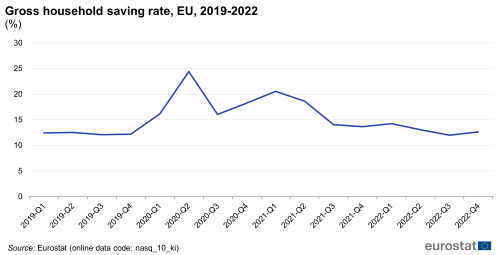 A line chart showing the gross household saving rate, expressed in percentage in the EU from 2019 to 2022.