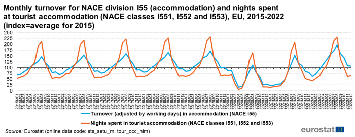 Line chart showing indexed turnover. Two lines represent turnover adjusted by working days in accommodation and nights spent in tourist accommodation over the months January 2015 to December 2015. The index is set as the average for the year 2015.