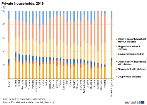 Stacked vertical bar chart showing private households as percentages in the EU, individual EU countries and the UK. Totalling 100 percent, each country column has six stacks representing couple with children, single adult with children, other types of households with children, couple without children, single adult without children, and other types of households without children for the year 2019.