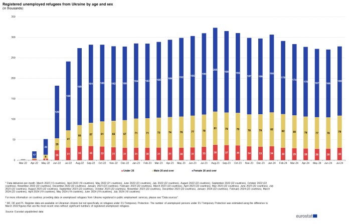 Stacked vertical bar chart showing registered unemployed refugees from Ukraine by age and sex in thousands from March 2022 to July 2024. Each month is a column with three stacks representing under 25 years, male 25 years and over, and female 25 years and over.