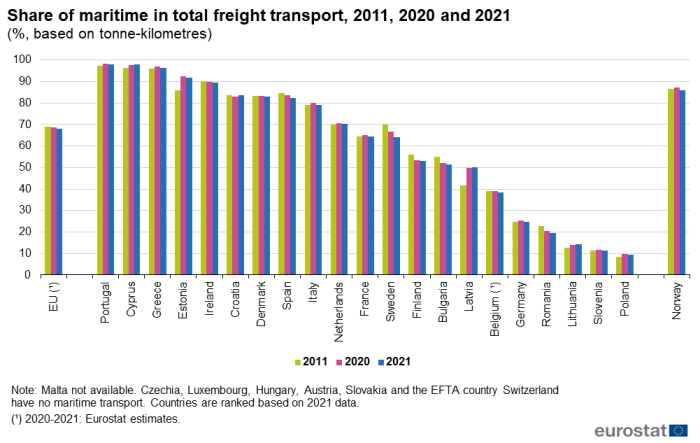 Vertical bar chart showing the share of maritime freight transport in total percentages based on tonne-kilometres. For the EU, individual EU Member States and EFTA country Norway, three columns representing the percentage for each year 2011, 2020 an 2021 are shown.