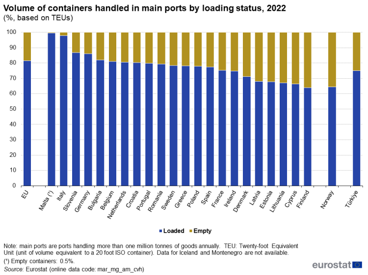 a vertical stacked bar chart showing the volume of containers handled in main ports by loading status in 2022 in the EU, Norway and Türkei.