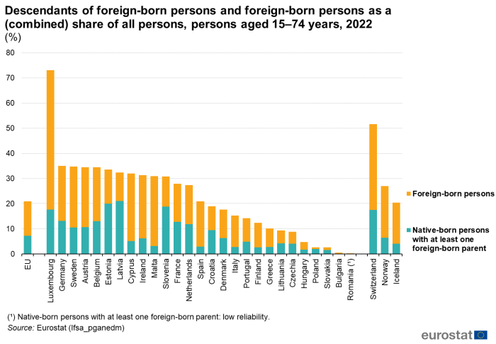 Stacked vertical bar chart showing percentage of descendants of foreign-born persons and foreign-born persons as a combined share of all persons aged 15 to 74 years in the EU, individual EU Member States, Switzerland, Norway and Iceland. Each country column contains two stacks representing foreign-born persons and native-born persons with at least one foreign-born parent for the year 2022.