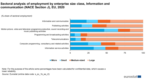 an image of a horizontal stacked bar chart showing sectoral analysis of employment by enterprise size class, Information and communication for NACE Section J in the EU in 2020.