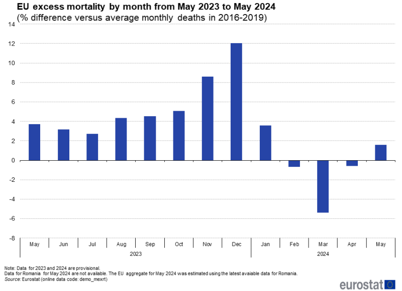 Vertical bar chart showing monthly excess mortality in the EU from April 2023 to April 2024 as percentage difference versus average monthly deaths in the years 2016 to 2019.