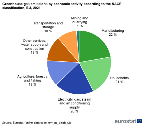 a pie chart showing the greenhouse gas emissions by economic activity according to the NACE classification in the EU in 2021. The segments show households, manufacturing, mining and quarrying, transport and storage, other services water supply and construction, agriculture forestry and fishing, electricity, gas steam and air conditioning supply.