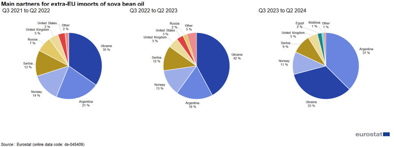 Three separate pie charts showing percentage share of main country partners for extra-EU imports of soy bean oil for three consecutive 12-month periods