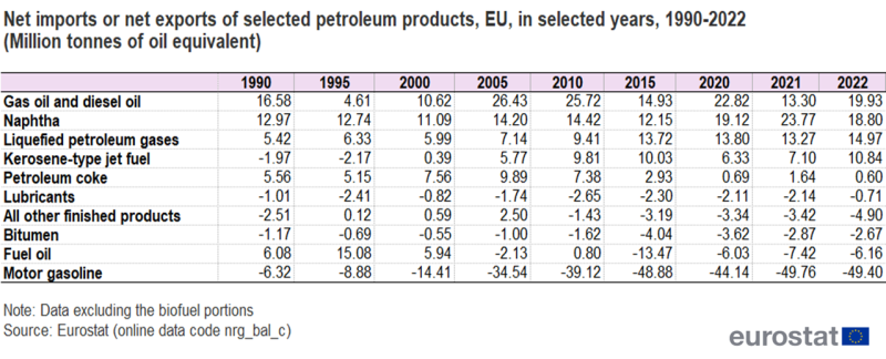 Table showing the net imports or net exports of selected petroleum products in million tonnes of oil equivalent for the EU in the years 1990, 1995, 2000, 2005, 2010, 2015, 2020, 2021 and 2022.