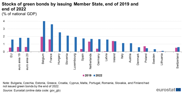 A double vertical bar chart showing the stocks of green bonds by issuing EU Member State, for the end of 2019 and the end of 2022. Data are shown for the EU, the euro area, some of the EU Member States and one EFTA country as percentage of national GDP.