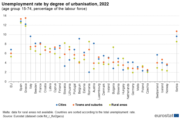 Scatter chart showing unemployment rate by degree of urbanisation as percentage of the labour force aged 15 to 74 years in the EU, individual EU Member States, Switzerland, Iceland, Norway and Serbia. Each country has three scatter plots representing cities, towns and suburbs and rural areas for the year 2022.