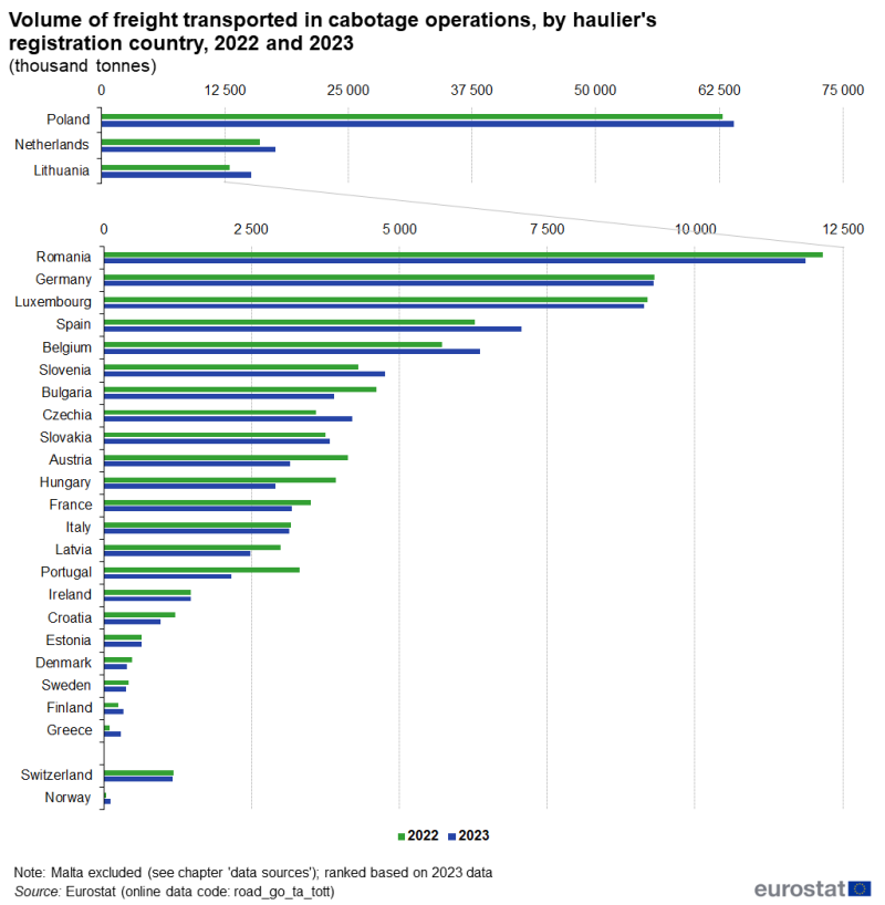ahorizontal bar chart showing the volume of freight transported in cabotage operations, by haulier's registration country in the years 2022 and 2023, in the EU countries, Norway and Switzerland.