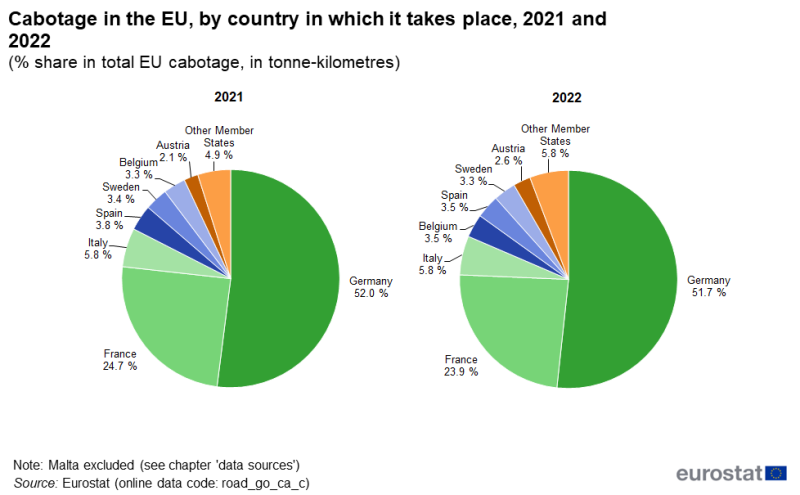 two pie chars showing the Cabotage in the EU, by country in which it takes place in the years 2021 and 2022, one pie chart shows the year 2021 and one pie chart shows the year 2022 as a percentage share in total EU cabotage, in tonne-kilometres.