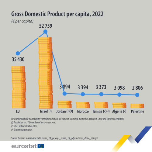 visual showing the gross domestic product in euro per capita for 2022 in the EU, Israel, Jordan, Morocco, Tunisia, Algeria and Palestine. Data for Lebanon, Libya and Egypt not available.
