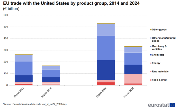 Stacked vertical bar chart showing EU trade with the United States by product group in euro billions. Four columns represent export 2014, import 2014, export 2024 and import 2024. Each column contains seven product group stacks.