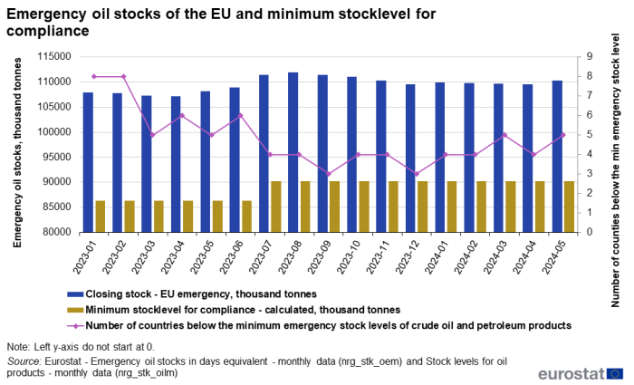 a double vertical bar chart with one line showing the emergency oil stocks of the EU and minimum stocklevel for compliance from January 2023 to May 2024, the bars show closing stock- EU Emergency thousand tonnes and minimum stocklevel for compliance - calculated thousand tonnes and the line shows number of countries below the minimum emergency stock levels of crude oil and petroleum products.