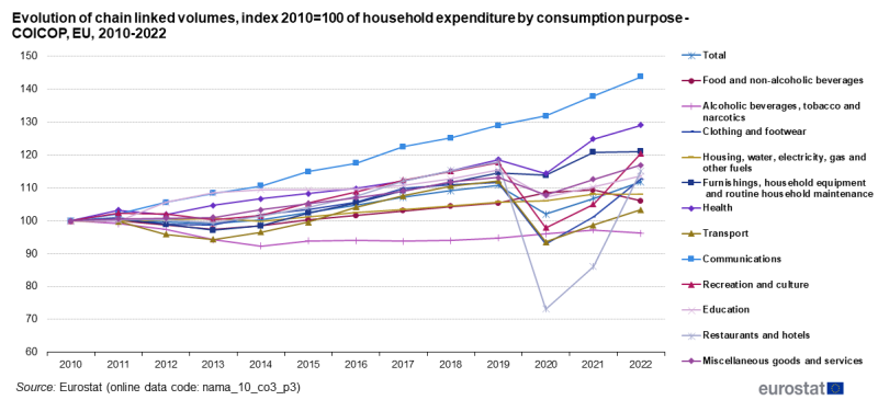 Line chart showing evolution of chain linked volumes of household expenditure by consumption purpose (COICOP) in the EU. A line represents each of the 13 consumption purposes over the years 2010 to 2022. The year 2010 is indexed at 100.