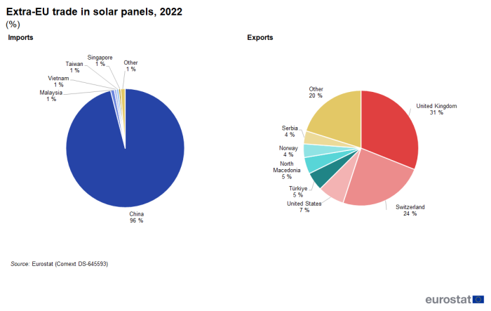Two separate pie charts, one for imports and the other for exports showing percentage extra-EU trade in solar panels by country for the year 2022.