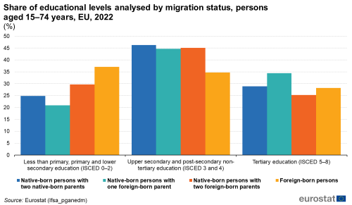 A vertical multi-bar chart showing the share of educational levels analysed by migration status for persons aged 15 to 47 in the EU for the year 2022. Data are shown as percentages.