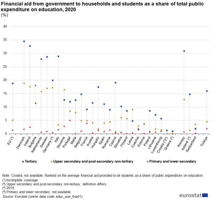 scatter chart showing percentage financial aid from government to households and students as a share of total public expenditure on education in the EU, individual EU Member States, Norway, Iceland, Switzerland and Türkiye. Each country has three scatter plots representing tertiary, upper secondary and post-secondary non-tertiary and primary and lower secondary for the year 2020.
