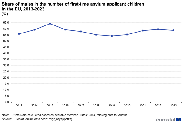 A line chart with one line showing Share of males in the number of first-time asylum applicant children in the from 2013 to 2023.
