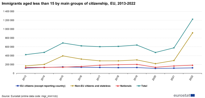 Line chart showing immigration of children aged less than 15 years in the Member States as number of persons. Four lines represent EU citizens except reporting country, non-EU citizens and stateless, nationals and total over the years 2013 to 2022.