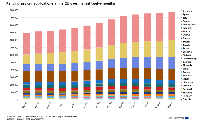 Stacked vertical bar chart showing the number of pending asylum application for review in the EU. Each column for the months March 2023 to March 2024 has stacks representing the proportion of individual EU countries.
