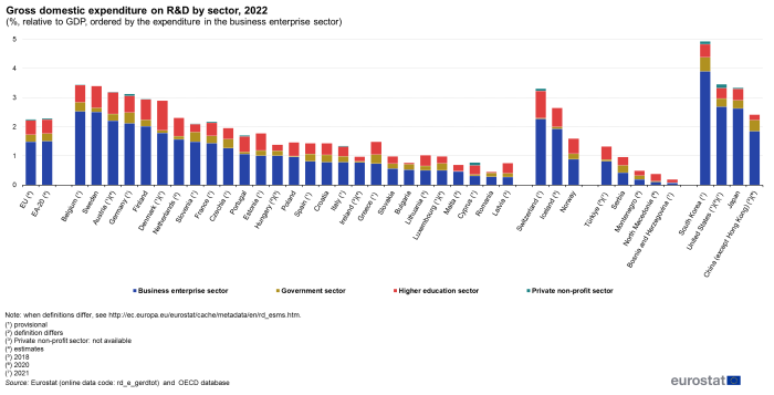 Stacked vertical bar chart showing gross domestic expenditure on R&D by sector as percentage relative to GDP ordered by the expenditure in the business enterprise sector in the EU, euro area, individual EU Member States, Switzerland, Iceland, Norway, Türkiye, Serbia, Montenegro, North Macedonia, Bosnia and Herzegovina, South Korea, United States, Japan and China. Each country column has four stacks representing business enterprise, government, higher education and private non-profit for the year 2022.