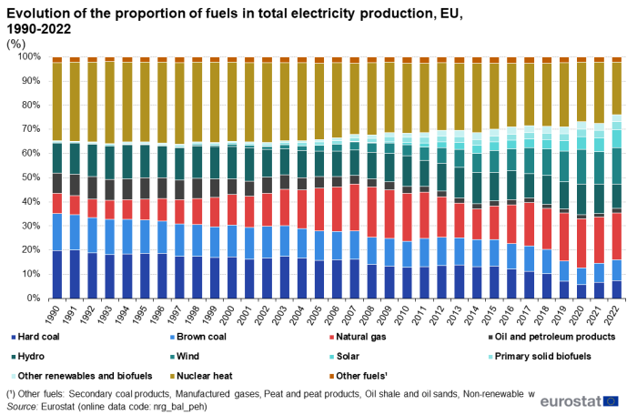 Stacked vertical bar chart showing evolution of the proportion of fuels in total electricity production, in the EU from 1990 to 2022, in percentages. Totalling one hundred percent, each year column has eleven stacks representing hard coal, brown coal, natural gas, oil and petroleum products, hydro, wind, solar, primary solid biofuels, other renewables and biofuels, nuclear heat and other fuels.