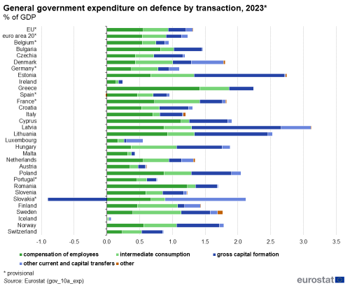 A stacked bar chart showing composition of defence expenditure by transaction for the year 2023, EU and EFTA countries.