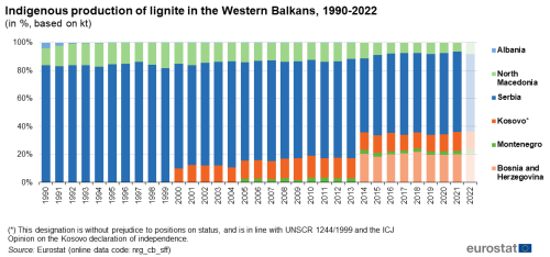 a vertical stacked bar chart showing the Indigenous production of lignite in the Western Balkans from 1990 to2022 in %, based on kt. The stacked bars show the countries Albania, Bosnia and Herzegovina, Serbia, Montenegro, Kosovo and North Macedonia.