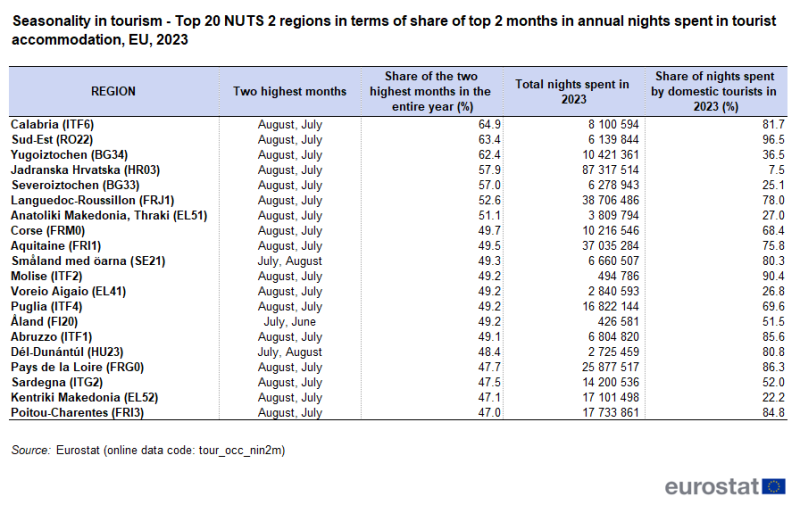 Table showing seasonality in tourism of the top 20 EU NUTS 2 regions in terms of nights spent in tourist accommodation, percentage share of the 2 highest months and percentage share of the nights spent by domestic tourists for the year 2023.