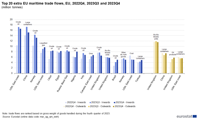 Vertical bar chart showing the top 20 extra-EU maritime trade flows by partner as millions of tonnes. Seventeen partner regions have three columns representing Q4 2022 inwards, Q3 2023 inwards and Q4 2023 inwards. Three partner regions have three columns representing Q4 2022 outwards, Q3 2023 outwards and Q4 2023 outwards.