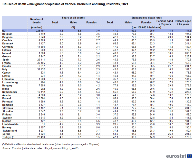 A table showing deaths from malignant neoplasms of the trachea, bronchus and lung of residents, in number, as a share of all deaths and as standardised death rates per hundred thousand inhabitants. Data are shown for 2021 for the EU as well as EU, EFTA and enlargement countries. The complete data of the visualisation are available in the Excel file at the end of the article.