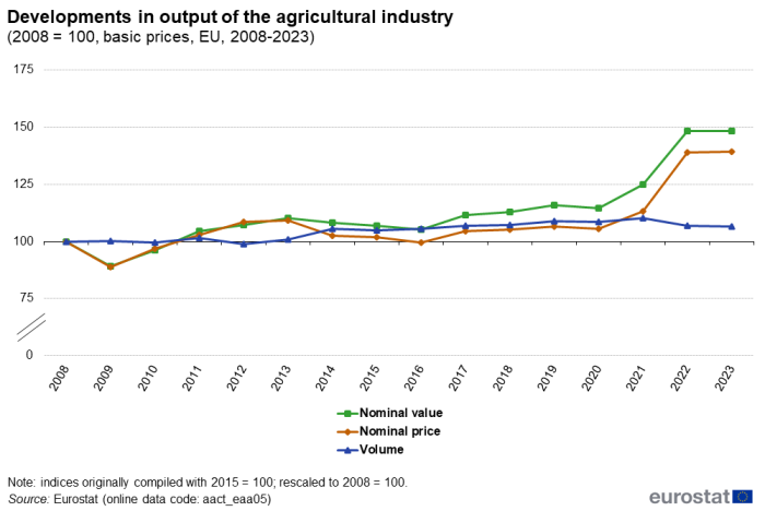 Line chart showing developments in output of the agricultural industry based on basic prices in the EU. The year 2008 is indexed at 100. Three lines represent nominal value, nominal price and volume over the years 2008 to 2023.