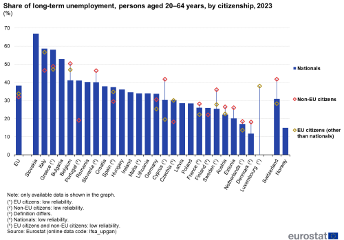 Vertical bar chart showing the share of long-term unemployment for persons aged 20 to 64 years in the EU for the year 2023 by citizenship. Data are shown as percentage for the EU, the Member States and some of the EFTA countries.