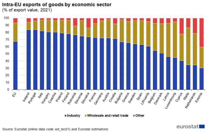 Stacked vertical bar chart showing intra-EU exports of goods by economic sector as percentage of export value in the EU and individual EU Member States. Totalling 100 percent, each country column has three stacks representing industry, wholesale and retail trade and other for the year 2021.