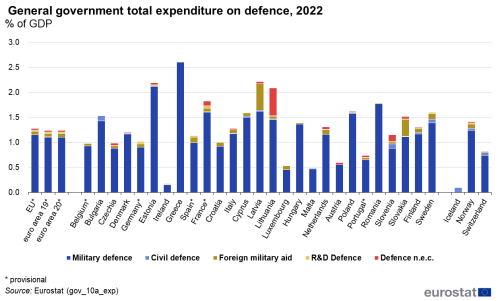 A stacked vertical bar chart showing the total general government expenditure on defence for the year 2022. Each bar is divided into the separate categories related to defence with the data presented as percentage of GDP for the EU, the euro area, the EU Member States and some of the EFTA countries.