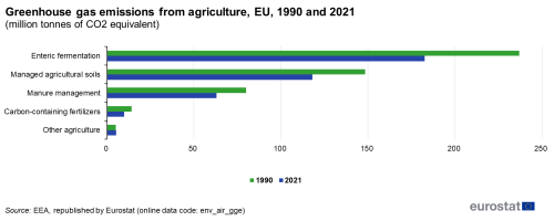 a double horizontal bar chart showing greenhouse gas emissions from agriculture in the EU in 1990 and 2021.