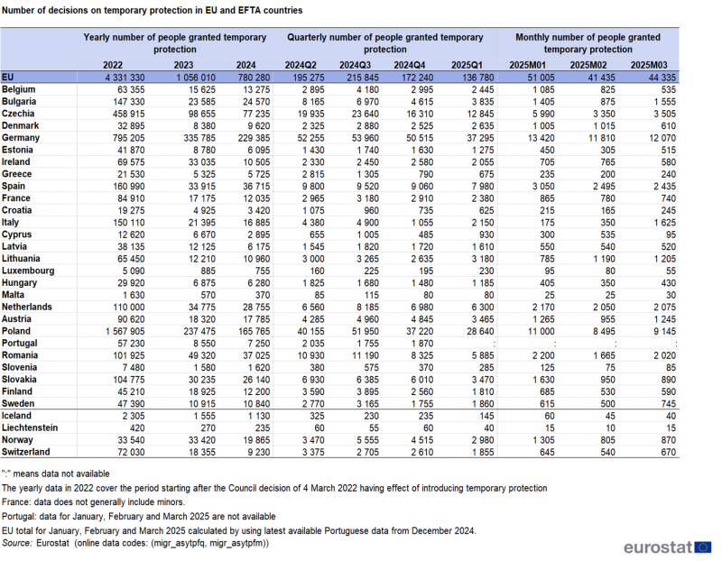 Table showing the number of decisions on temporary protection in the EU, individual EU Member States and EFTA countries from Q1 2022 to March 2025.