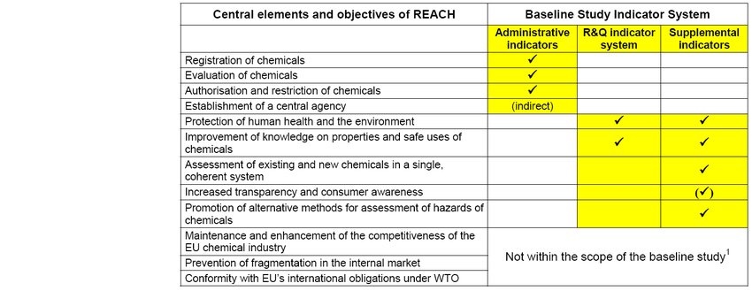 Table 1: The objectives of REACH and the indicators to measure progress