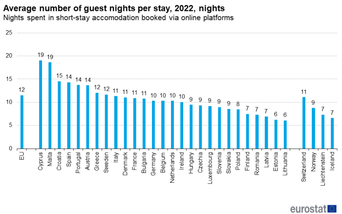 a vertical bar chart showing the Average number of guest nights spent in short-stay accommodation booked via online platforms per stay in 2022. In the EU, EU member States and some EFTA countries.
