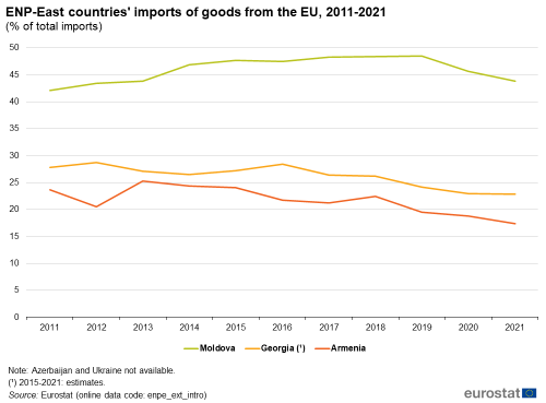 A line chart with three lines. The lines show the ENP-East countries' imports of goods from the EU from 2011 to 2021 as a percentage of total imports for Moldova, Armenia and Georgia.