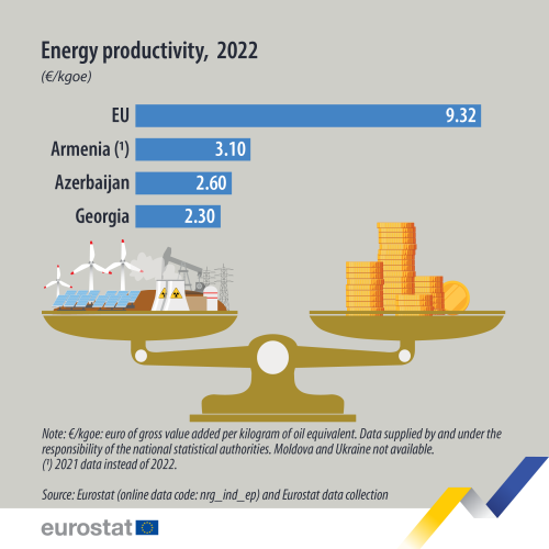 Infographic showing the energy productivity in euro per kilogramme oil equivalent in the EU, Azerbaijan, and Georgia in 2022. The data are represented as proportionally sized bars, sorted descendingly by value.