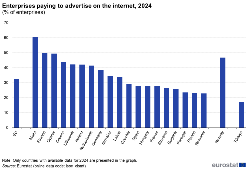 A column chart showing the share of enterprises in the EU that pay to advertise on the internet for the year 2024. Data are shown as percentage for the EU, some of the EU Member States, Norway and Türkiye.