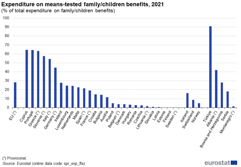 a column chart showing expenditure on means-tested family and children benefits as a share of total expenditure on family and children benefits. Data are presented in percent for 2021. Data are shown for the EU, EU countries and some EFTA and candidate countries. The complete data of the visualisation are available in the Excel file at the end of the article.