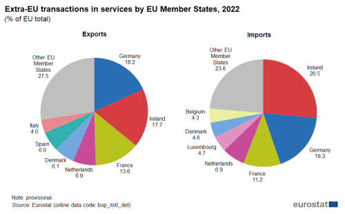 two pie charts showing the extra-EU transactions in services by EU Member States in 2022. One pie chart shows imports and one pie chart shows exports in the EU and EU Member States.