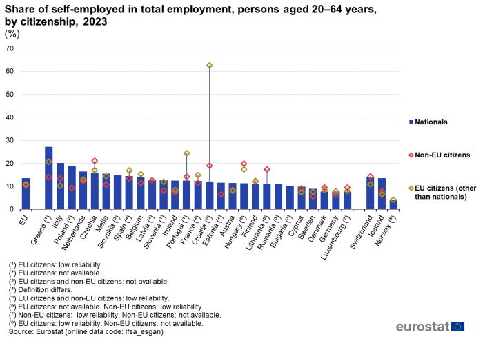 Combined vertical bar chart and scatter chart showing percentage share of self-employed persons in total employment by citizenship of persons aged 20 to 64 years in the EU, individual Member States, Switzerland, Iceland and Norway for the year 2023. The country columns represent nationals and two scatter plots represent EU citizens and non-EU citizens.