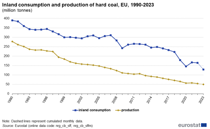 Line chart showing inland consumption and production of hard coal as million tonnes in the EU. Two lines represent inland consumption and production over the years 1990 to 2023.