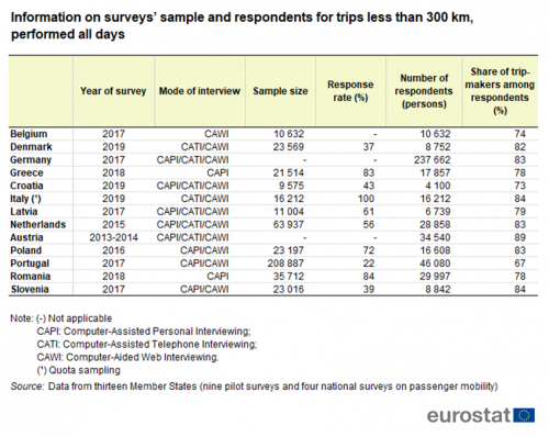 Table showing information on surveys’ sample and respondents for trips less than 300km performed all days in selected EU Member States with the year of survey, mode of interview, sample size, response rate, number of respondents and share of trip makers among respondents.