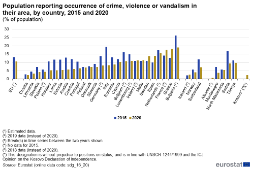 A double vertical bar chart showing the percentage of population reporting occurrence of crime, violence or vandalism in their area, by country in 2015 and 2020 in the EU, EU Member States and other European countries. The bars show the years.